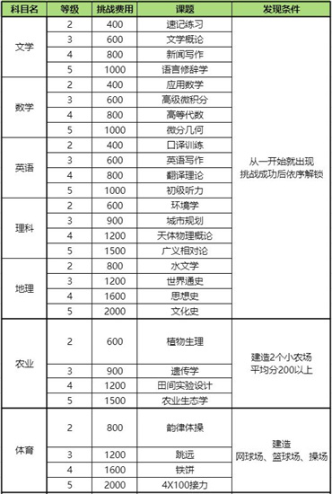 口袋学院物语2如何完成课题挑战-口袋学院物语2课题挑战完成攻略