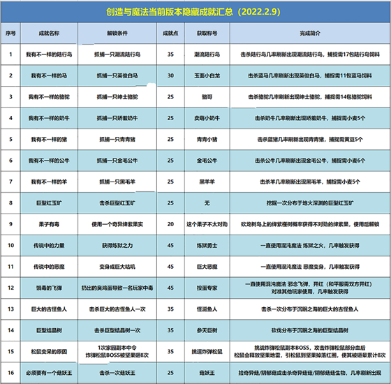 创造与魔法2022年有哪些隐藏成就-创造与魔法2022隐藏成就解锁方法