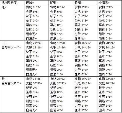 暗黑地牢带多少补给---暗黑地牢遗迹带什么补给