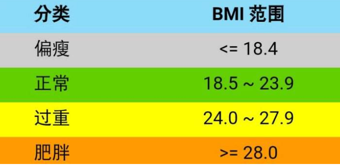 bmi计算公式男女一样吗-bmi计算公式及标准