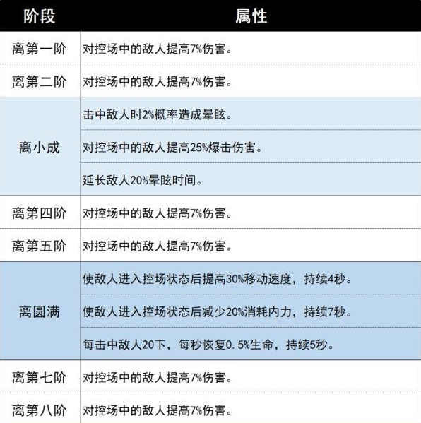 天命奇御2八卦属性有哪些-天命奇御2八卦属性什么最好