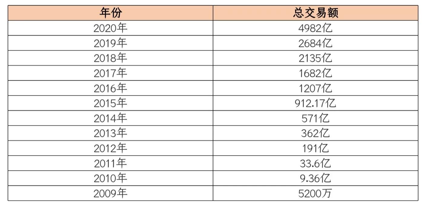 2021淘宝双十一销售额数据是多少(附淘宝天猫双11历年交易额数据)