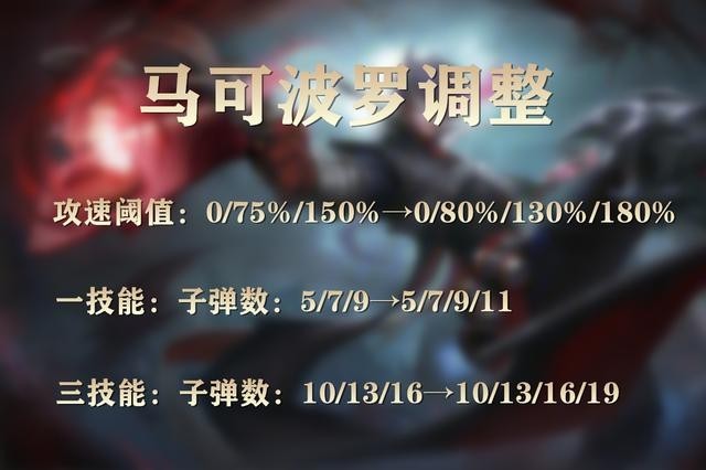 王者荣耀马可s24出装-王者荣耀马可重做后出装