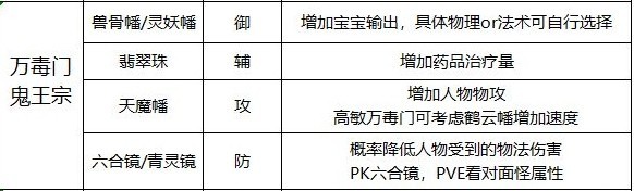 梦幻新诛仙万毒门法宝选择推荐攻略-梦幻新诛仙万毒门法宝用什么好