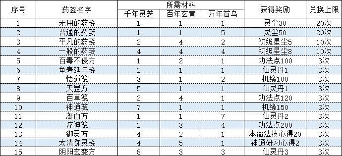 一念逍遥药笺大全-药笺配方比例汇总