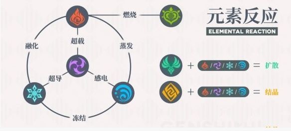 原神有哪些元素反应-怎么触发这些元素反应