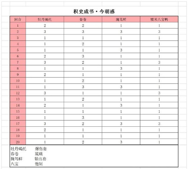 食物语积史成书冲榜阵容如何搭-食物语积史成书冲榜阵容搭配攻略