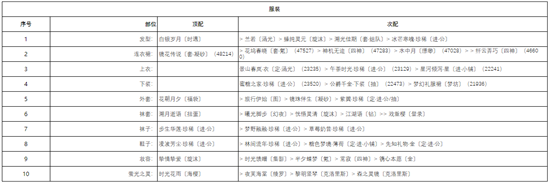 奇迹暖暖宴场杀机怎么搭配-奇迹暖暖宴场杀机搭配攻略