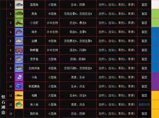 疯狂骑士团怪石滩涂钓鱼要注重些什么-怪石滩涂钓鱼攻略