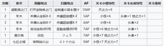 FGO2月20日周常任务有哪些-2.20周常任务攻略