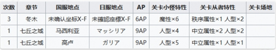 FGO2.27周常任务怎么完成-FGO2.27周常任务攻略