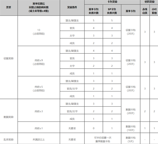 率土之滨竭地锋镝赛季怎么样-竭地锋镝赛季奖励