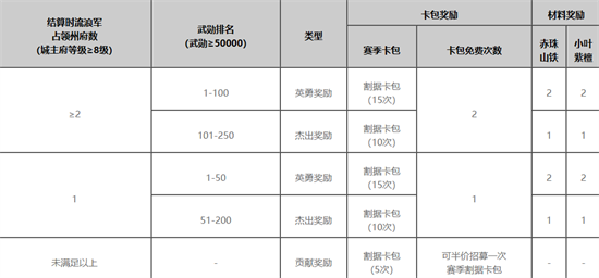 率土之滨竭地锋镝赛季怎么样-竭地锋镝赛季奖励