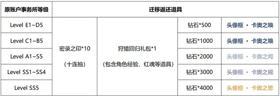 鬼泣巅峰之战迁移返还介绍-新旧版本账号迁移返还福利