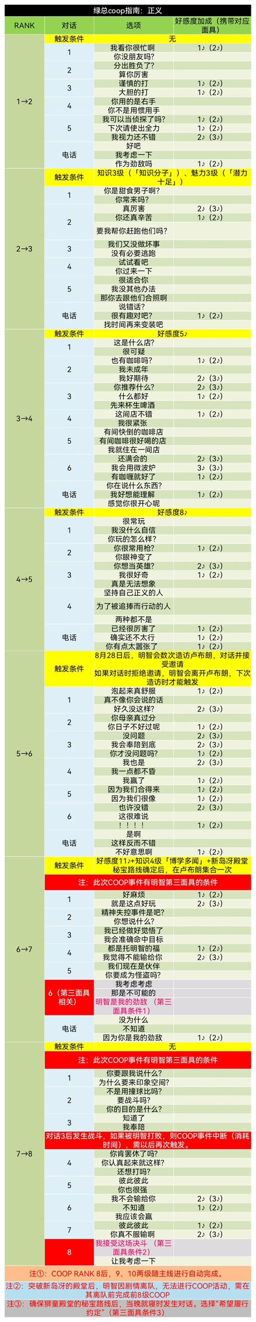 p5r明智吾郎coop对话怎么选?好感度选择攻略
