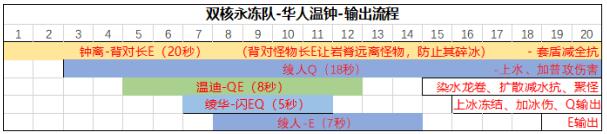 原神永冻队阵容怎么搭配？永冻队阵容解析