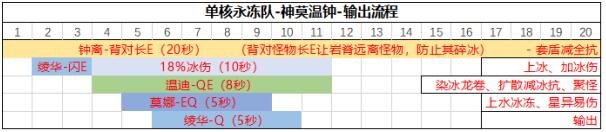 原神永冻队阵容怎么搭配?永冻队阵容解析