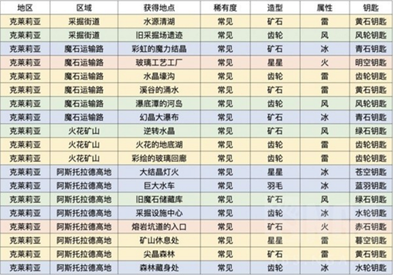 莱莎的炼金工房3区域钥匙怎么获取-区域钥匙获取方法