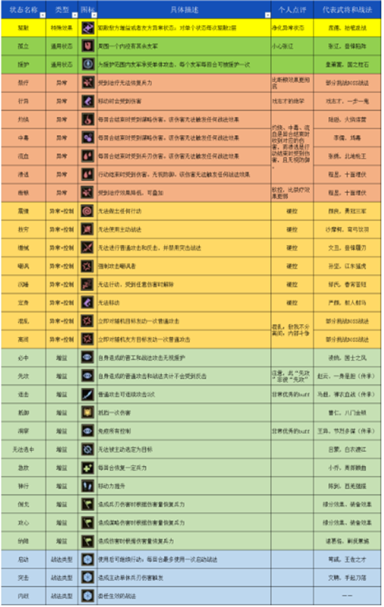 三国志战棋版各种状态怎么用-状态实战运用技巧