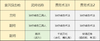 封神开天袁洪反击枪队如何搭配阵容