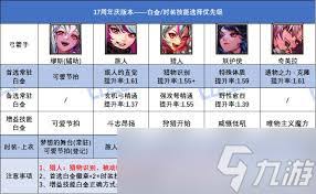 DNF17周年庆女散打时装上衣选啥技能