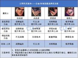 DNF17周年庆剑帝时装上衣选啥技能