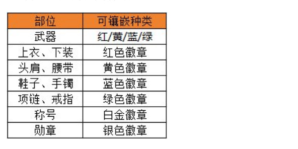 dnf手游徽章怎么选择合适的