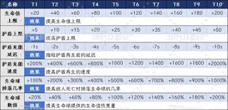 死域Rogue全技术精通成长数值是多少