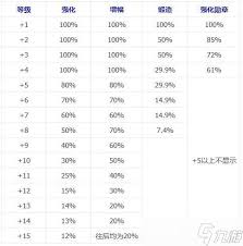 dnf增幅几率是多少