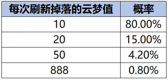 王者荣耀云梦耀时活动怎么样