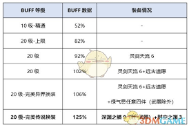 DNF剑帝新换装提升率是多少