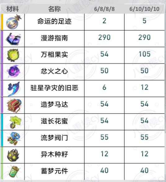 崩坏星穹铁道黄泉/砂金/加拉赫养成材料分别是什么