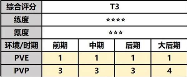 最强祖师白千儿值不值得培养