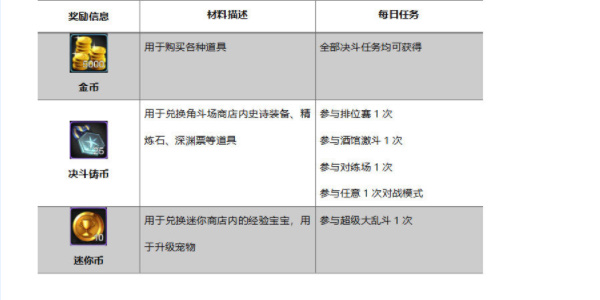 地下城与勇士起源日常必做任务有哪些