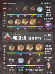 鸣潮弗洛洛突破所需材料是什么