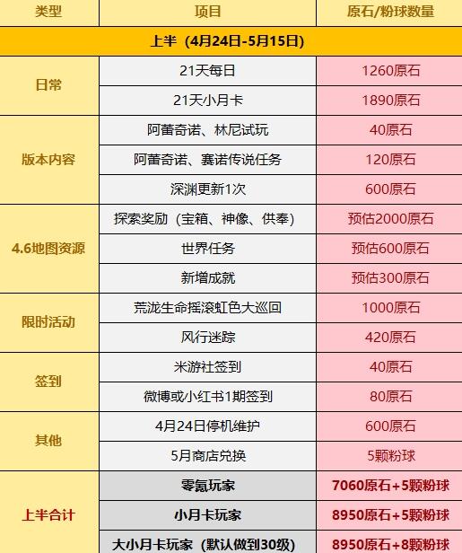 原神4.6版本所有的原石怎么获得的