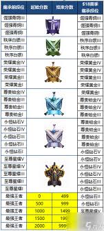 王者荣耀s42巅峰赛积分如何继续