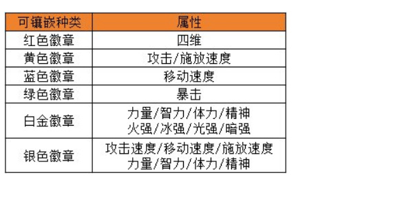dnf手游徽章怎么选择合适的
