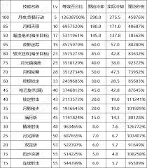 DNF17周年庆特工输出数据是多少