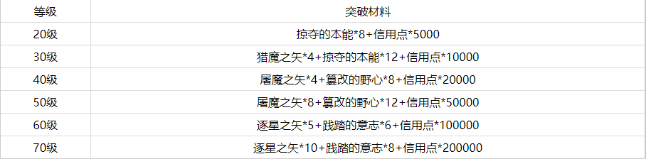 崩坏星穹铁道纯思维洗礼突破材料是什么