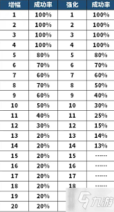 dnf增幅几率是多少