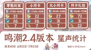 鸣潮2.4能拿到多少星声