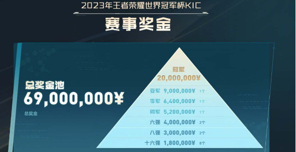 王者荣耀2023KIC奖池奖金是多少