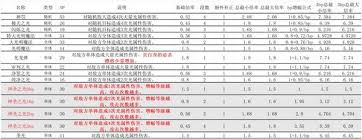 八方旅人0全伤害技能倍率表是什么
