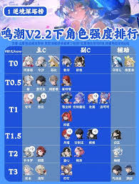 鸣潮2.2角色强度如何排行