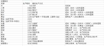 王之注视资源生产速度是多少