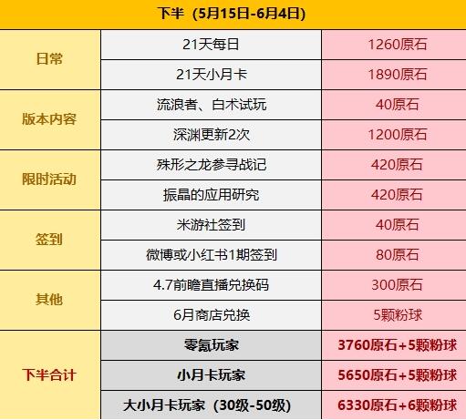 原神4.6版本所有的原石怎么获得的