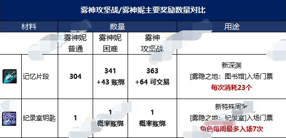 dnf雾神融合石如何获取