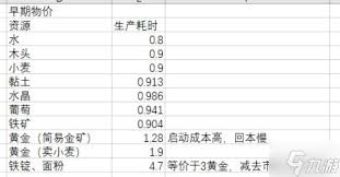 王之注视资源生产速度是多少