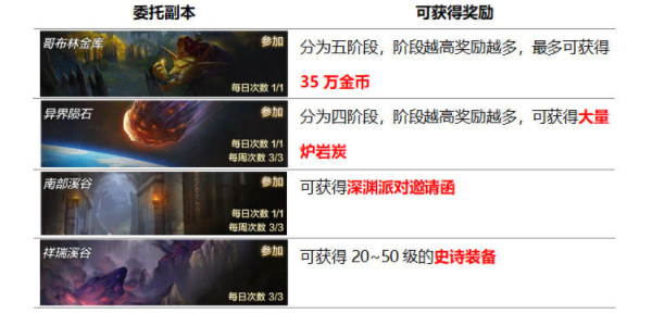 地下城与勇士起源日常必做任务有哪些